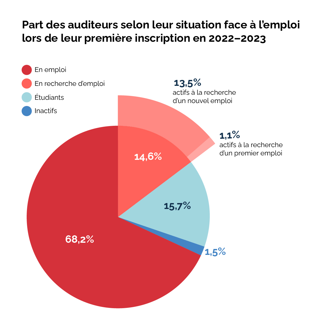 Profil des auditeurs du Cnam