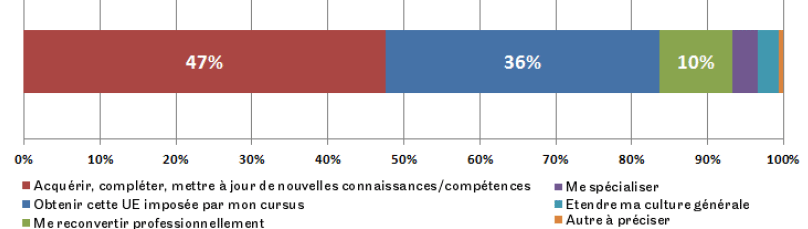 Attentes et motivations