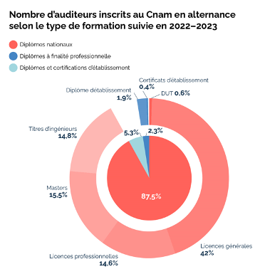 Profil des alternants en 2022-2023