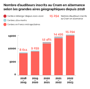 L'alternance au Cnam
