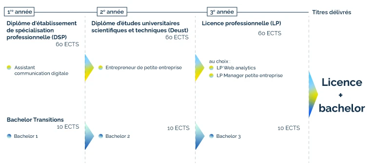 infographie filière Gestion