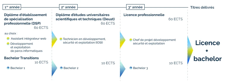 infographie filière Informatique