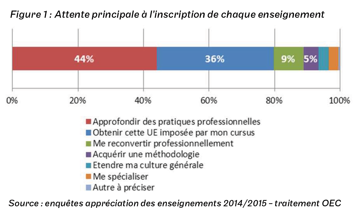 Figure 1 : Attente principale à l’inscription de chaque enseignement