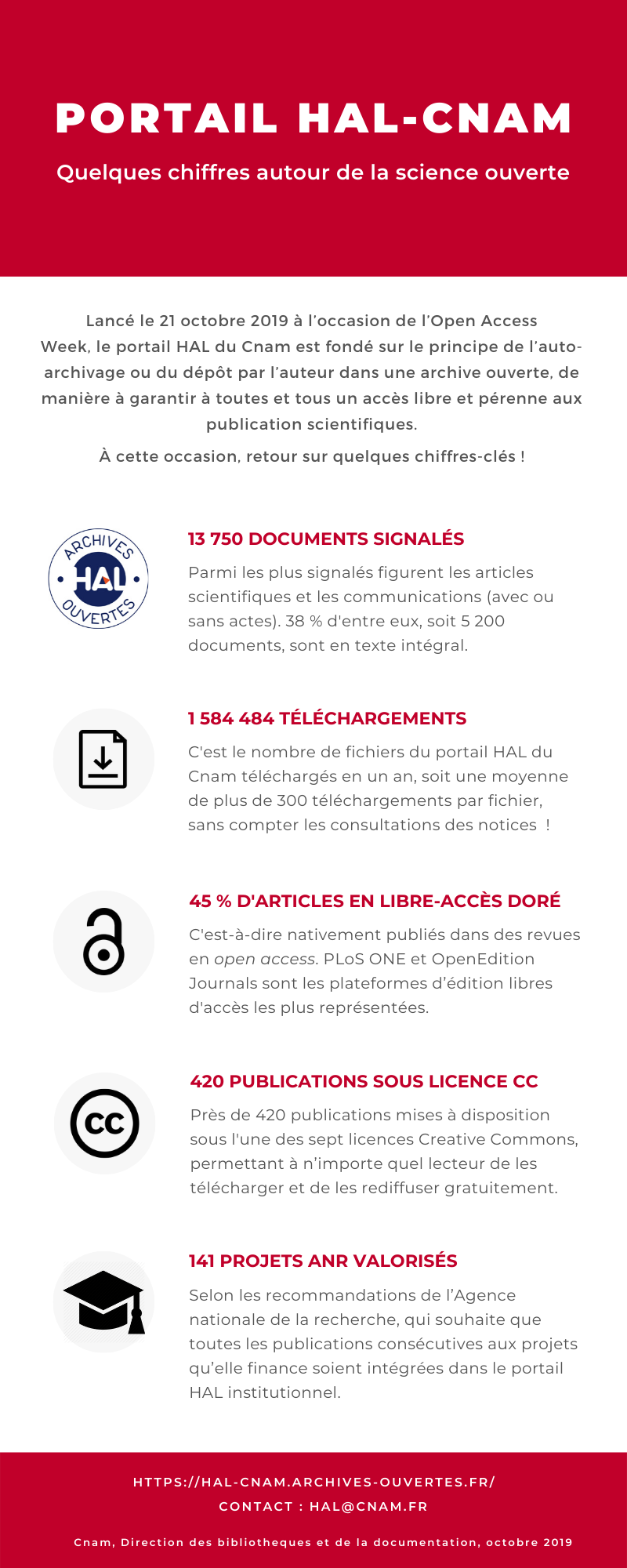 HAL_CNAM_Infographie_2019