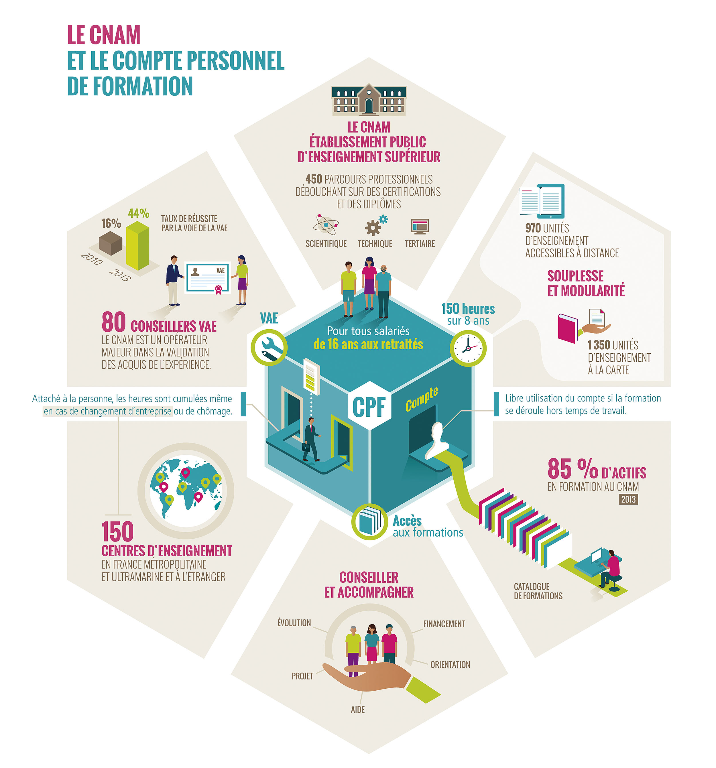 Infographie CPF