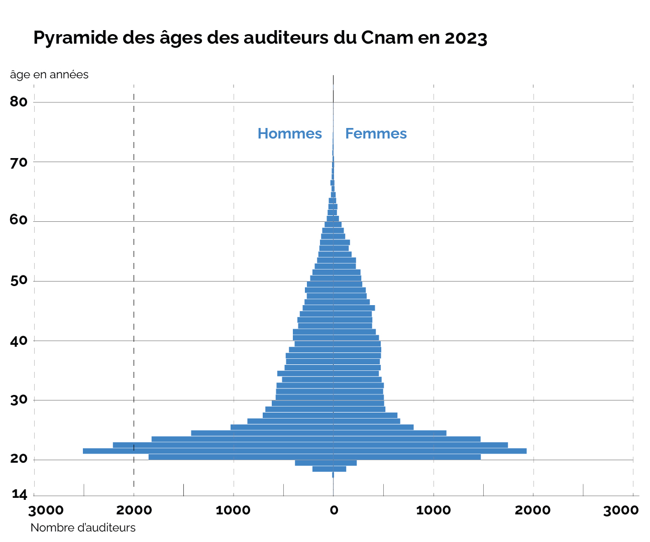 Pyramide des âges profil des auditeurs