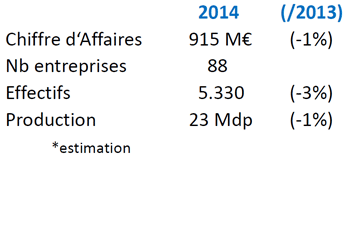 Résultats en léger retrait