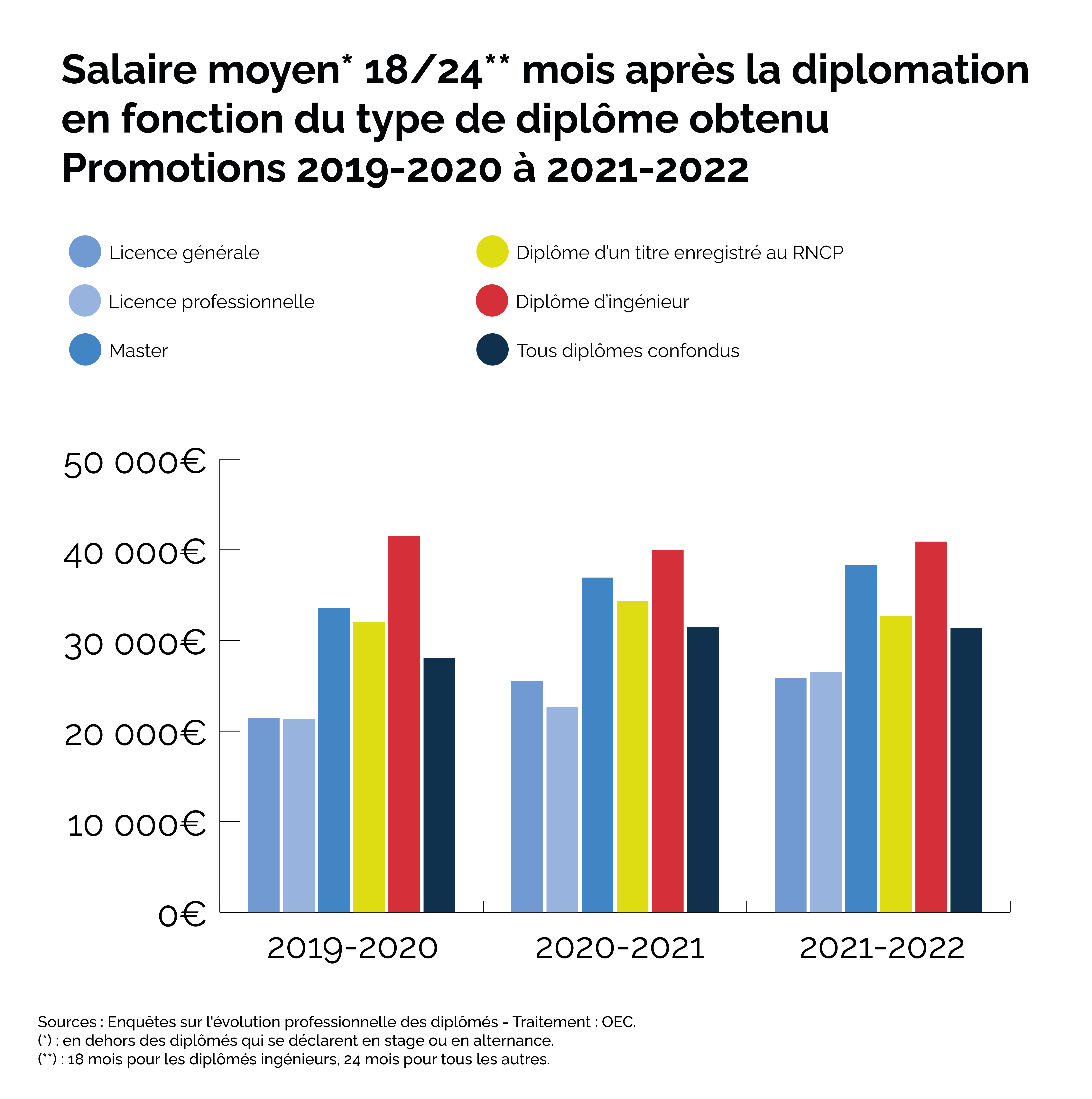 Salaire moyen après diplomation