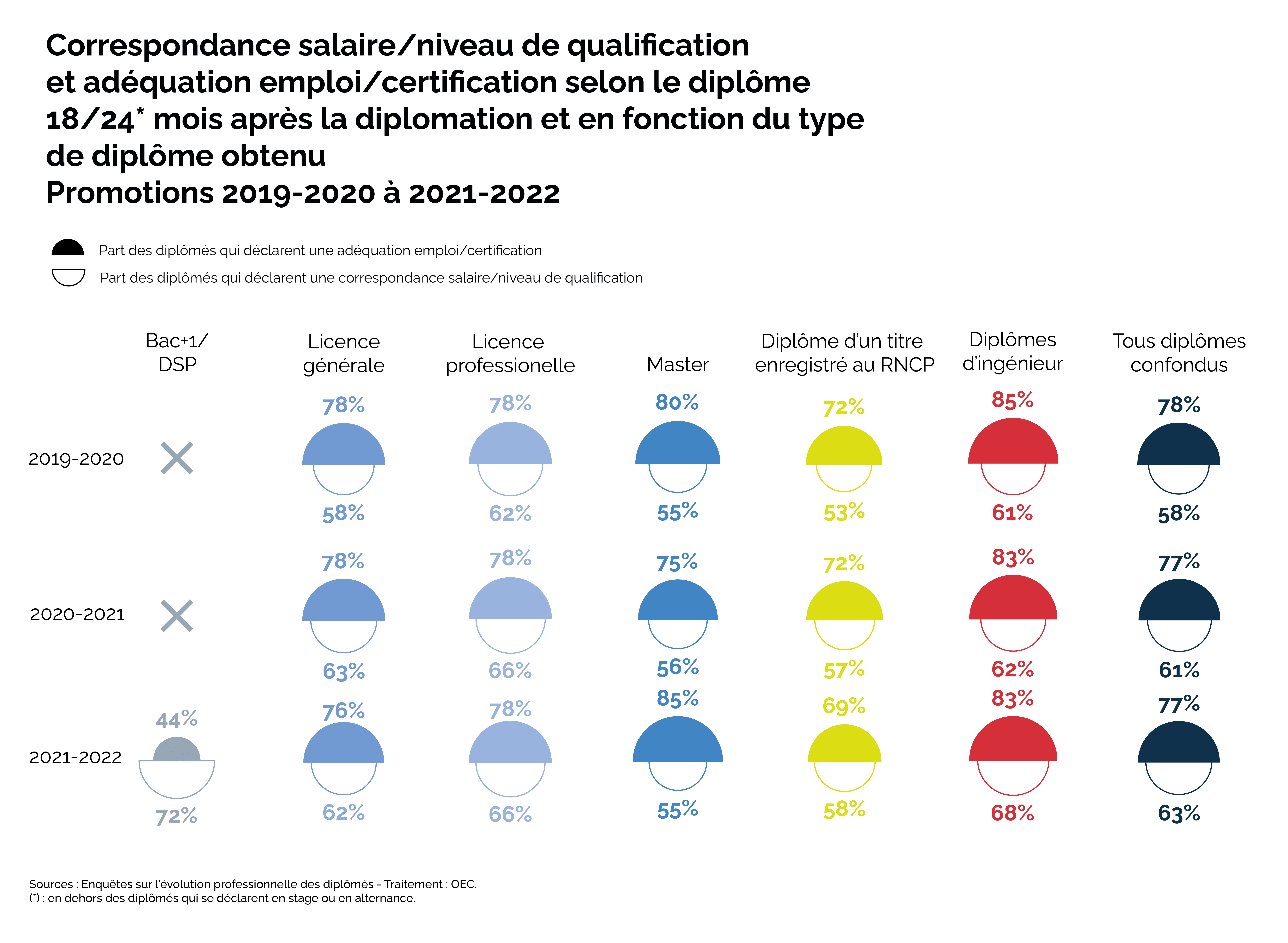 Correspondance entre le salaire et le niveau de qualification