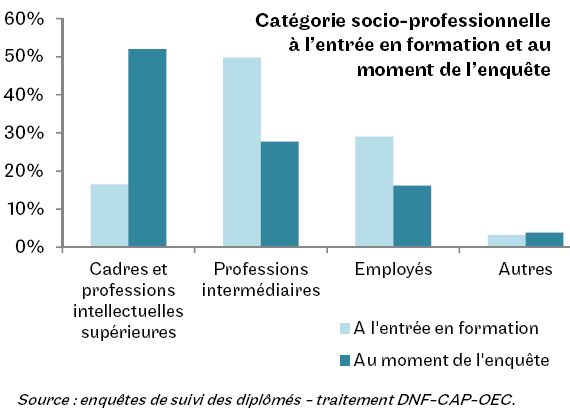 Catégorie à l'entrée en formation et pendant l'enquête