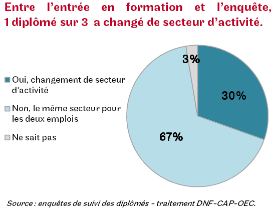 1/3 a changé de secteur.