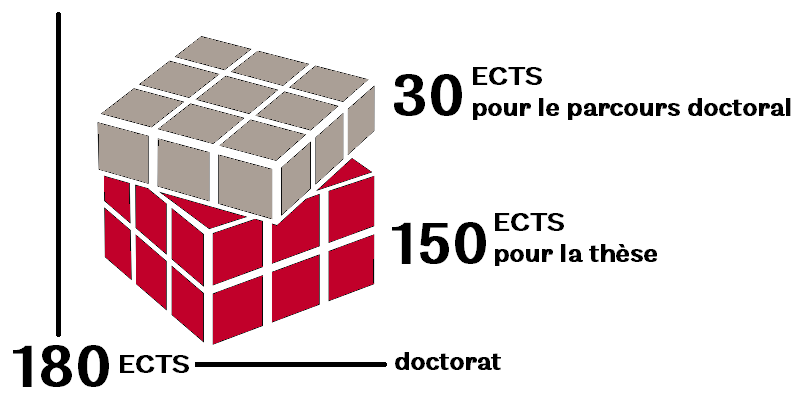 Schéma ECTS doctorat