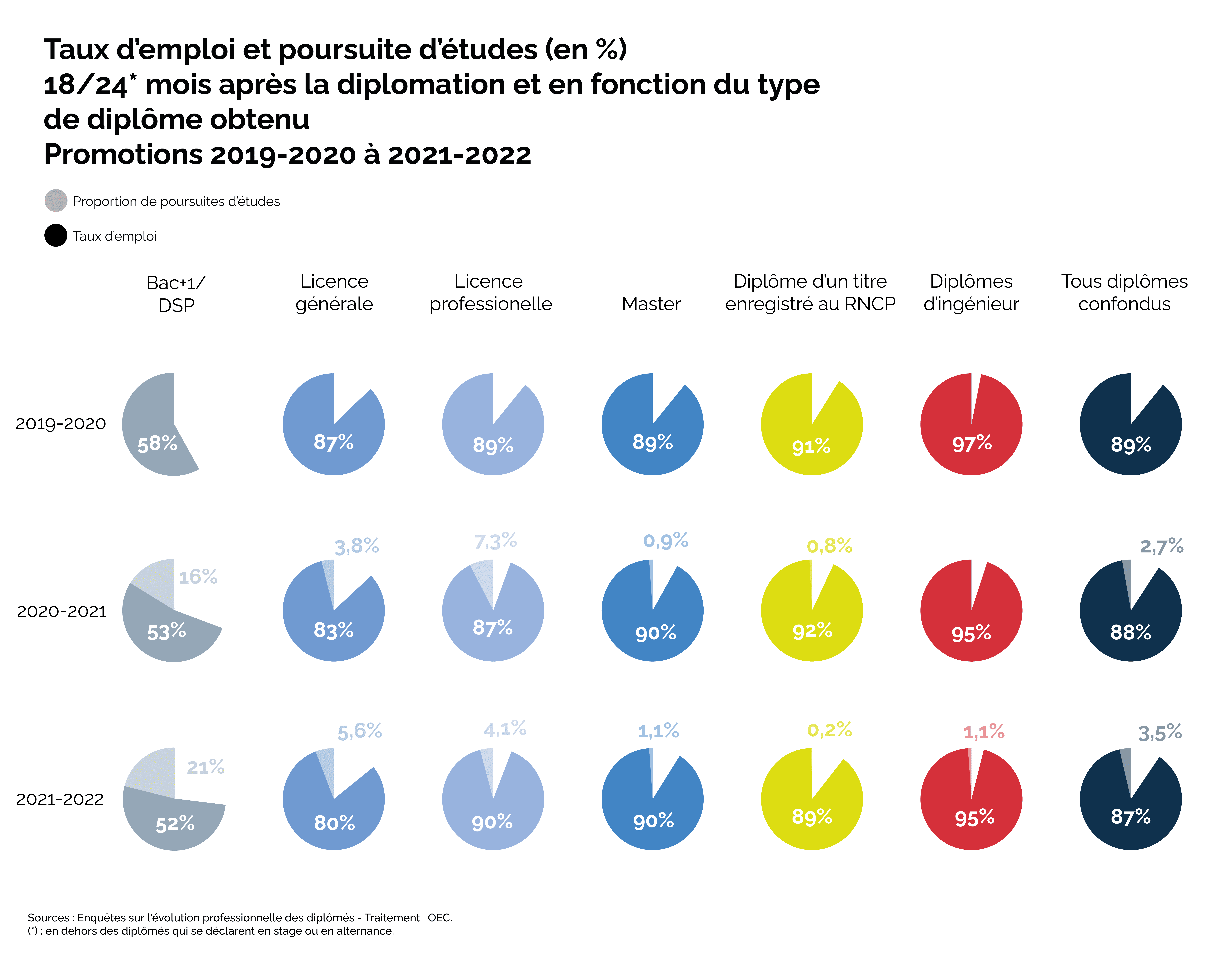 Taux d'emploi et poursuite d'études