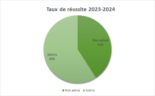 Taux2